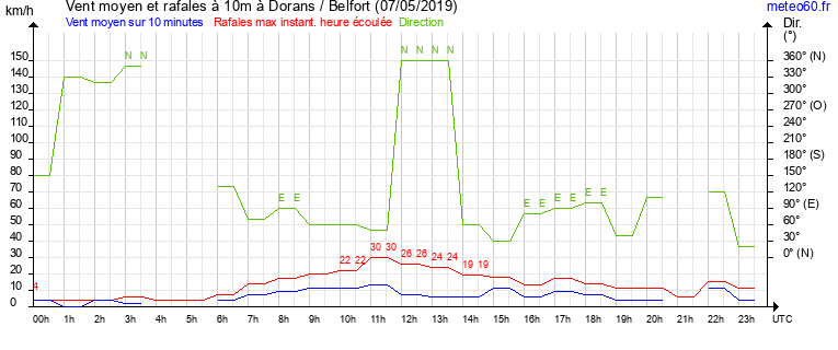 vent moyen et rafales