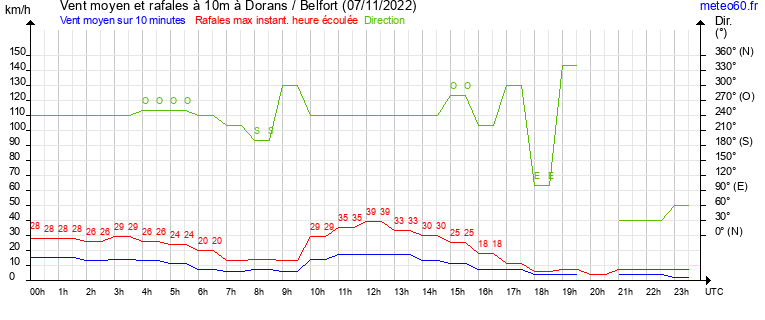 vent moyen et rafales