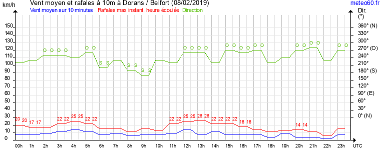 vent moyen et rafales