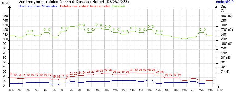 vent moyen et rafales