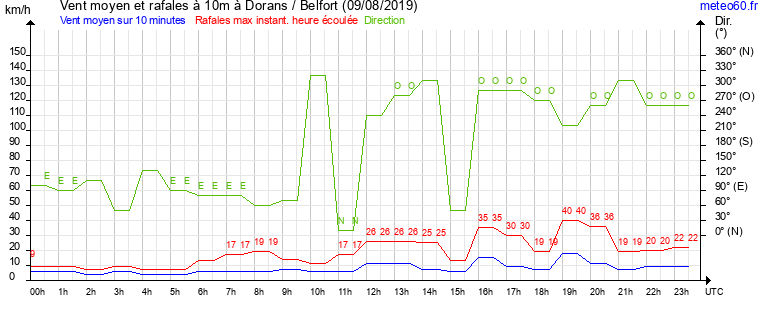 vent moyen et rafales