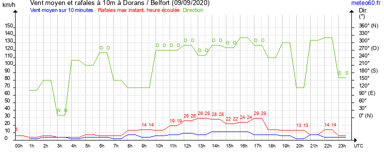 vent moyen et rafales