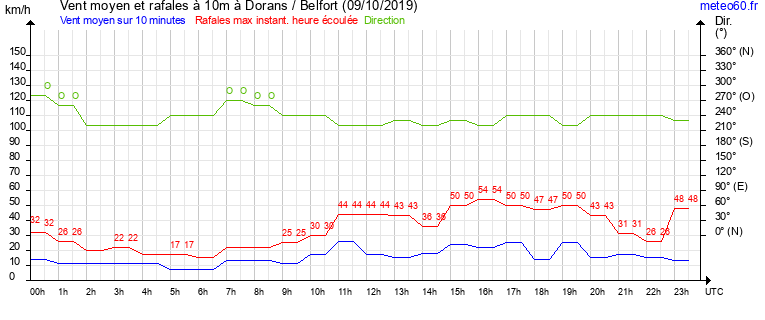 vent moyen et rafales