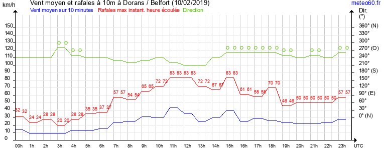 vent moyen et rafales