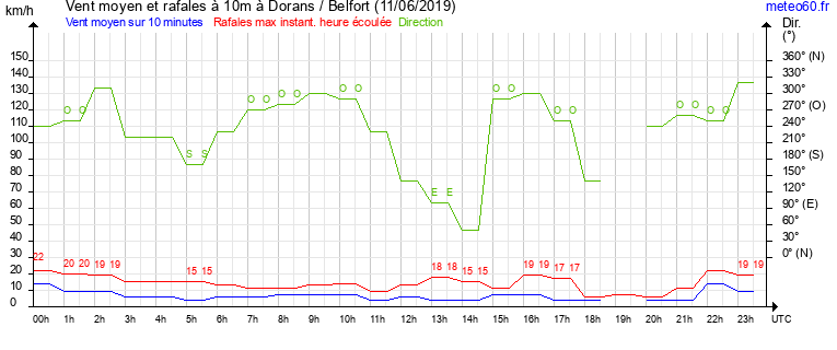 vent moyen et rafales