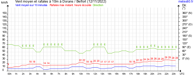 vent moyen et rafales