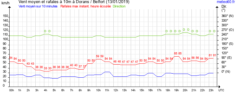 vent moyen et rafales