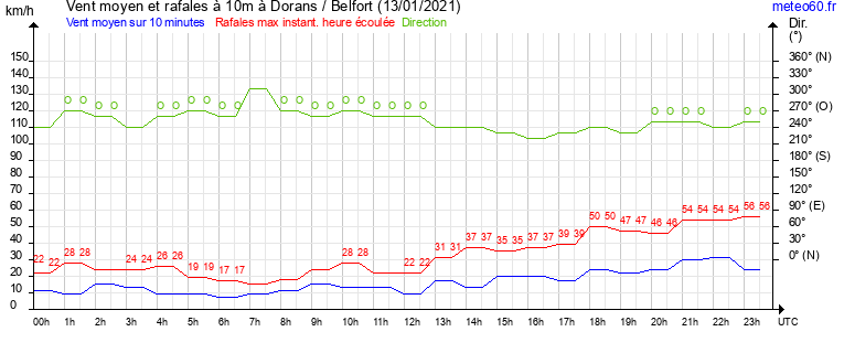 vent moyen et rafales