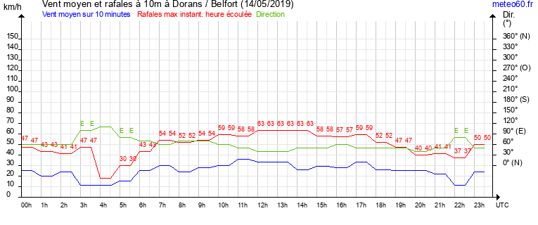 vent moyen et rafales