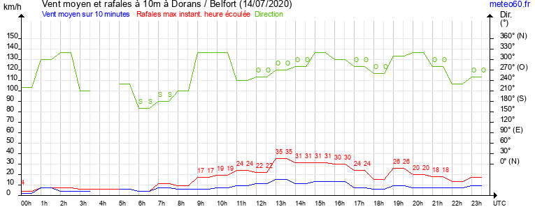 vent moyen et rafales