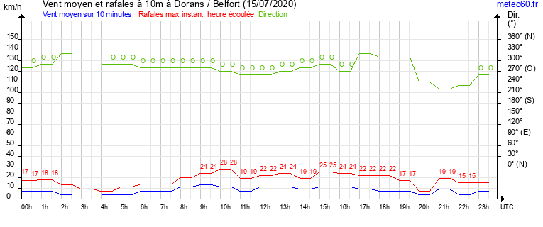 vent moyen et rafales