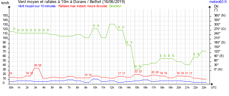 vent moyen et rafales