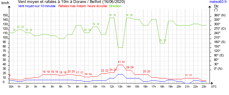 vent moyen et rafales