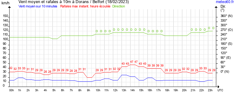 vent moyen et rafales