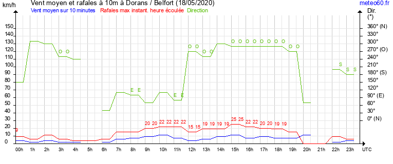 vent moyen et rafales