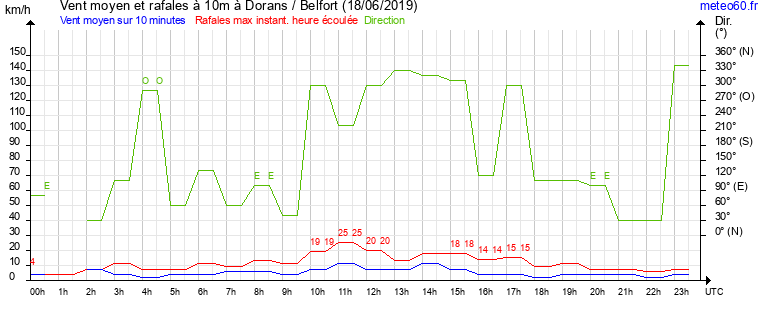 vent moyen et rafales