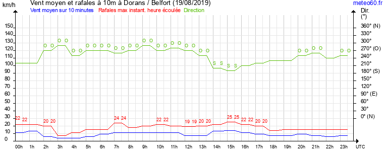 vent moyen et rafales