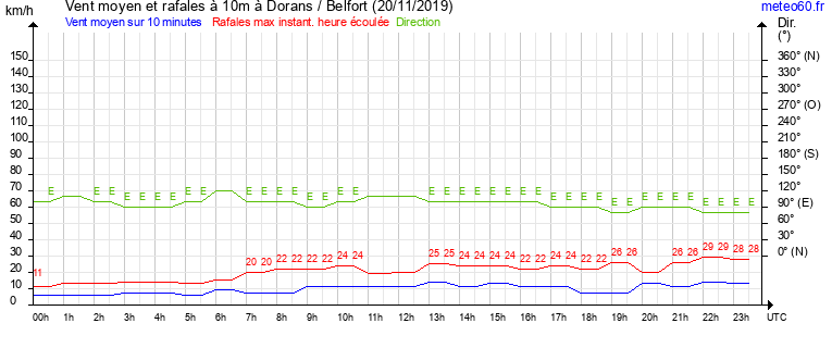 vent moyen et rafales