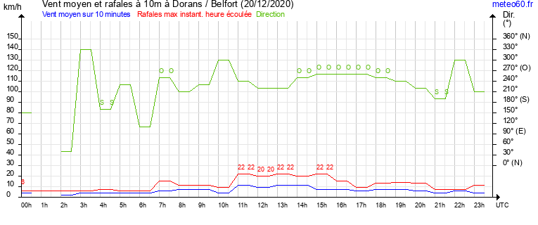 vent moyen et rafales