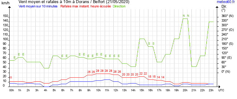 vent moyen et rafales