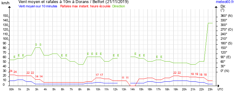 vent moyen et rafales