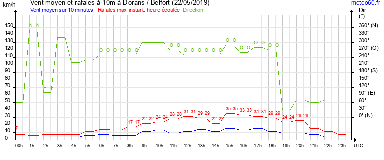 vent moyen et rafales