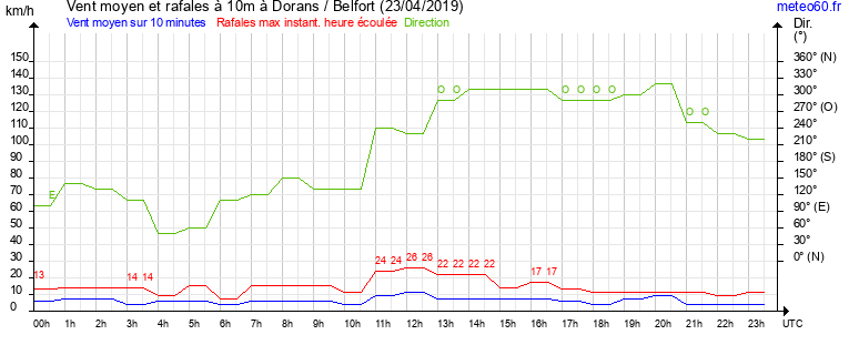 vent moyen et rafales