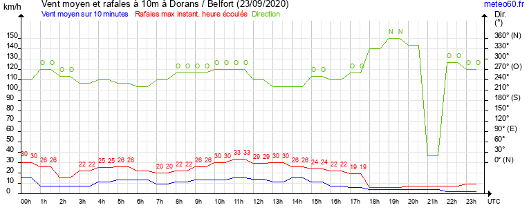 vent moyen et rafales