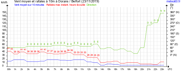 vent moyen et rafales