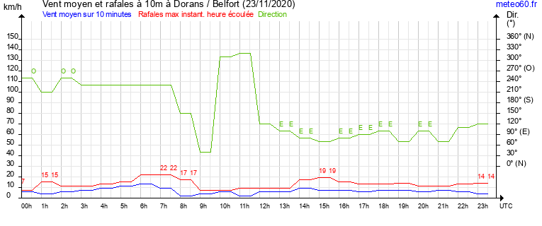 vent moyen et rafales