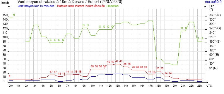 vent moyen et rafales