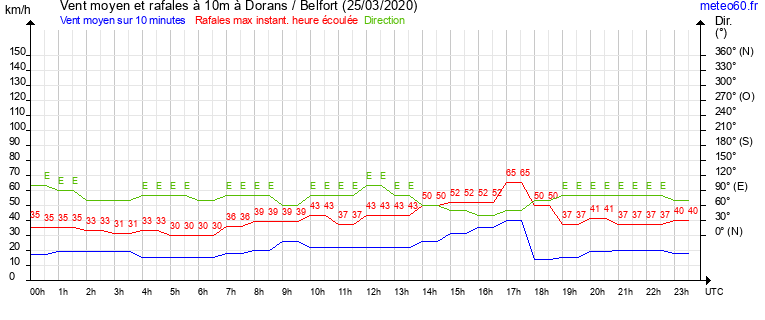 vent moyen et rafales