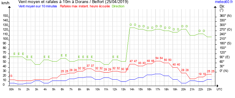 vent moyen et rafales