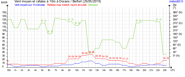 vent moyen et rafales