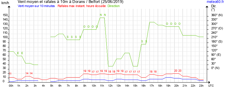 vent moyen et rafales