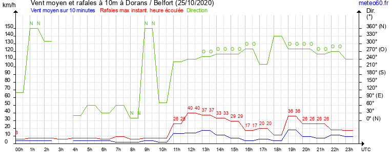 vent moyen et rafales