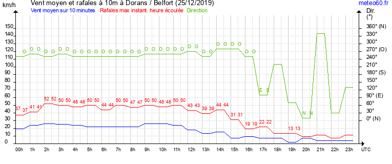 vent moyen et rafales