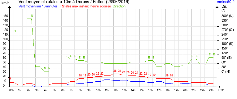 vent moyen et rafales