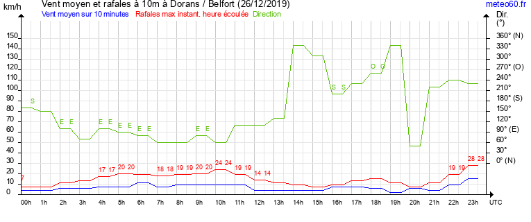 vent moyen et rafales