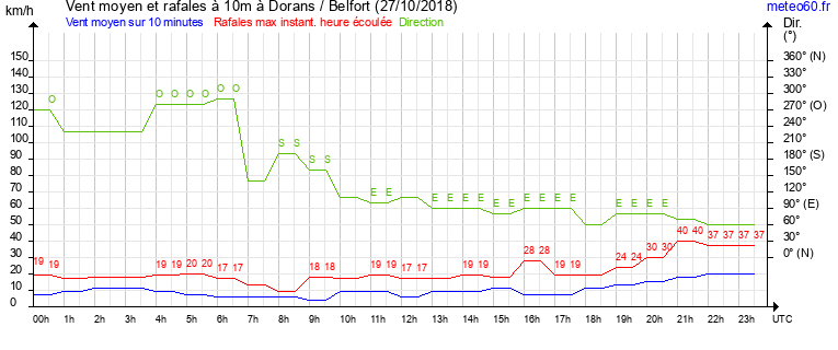 vent moyen et rafales