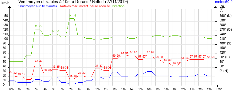 vent moyen et rafales