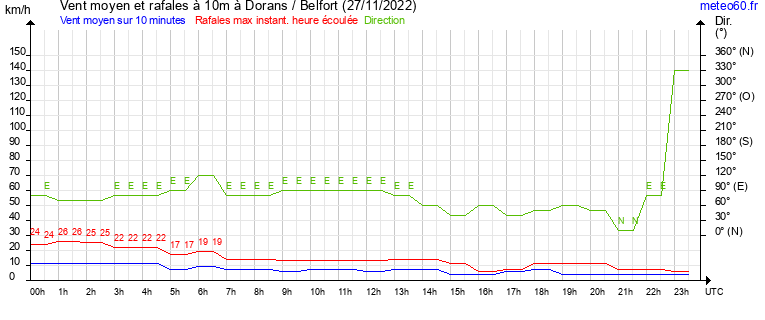 vent moyen et rafales