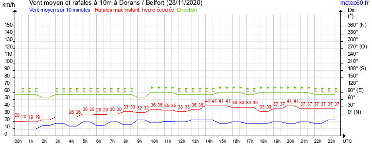 vent moyen et rafales