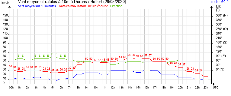 vent moyen et rafales