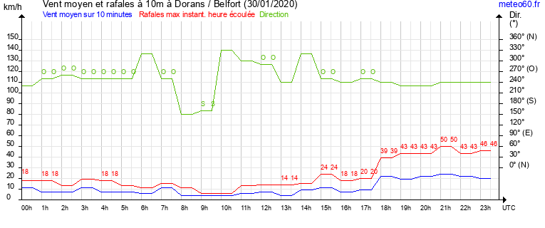 vent moyen et rafales