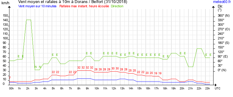 vent moyen et rafales