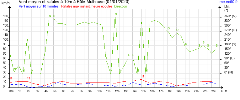 vent moyen et rafales