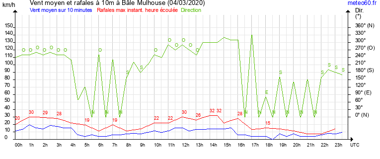 vent moyen et rafales