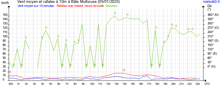 vent moyen et rafales