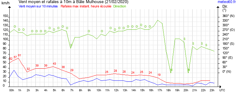 vent moyen et rafales